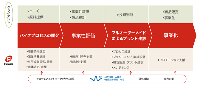 微生物インダストリープラットフォーム