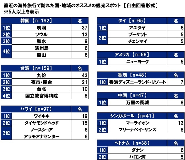 直近の海外旅行で訪れた国・地域のおすすめの観光スポット