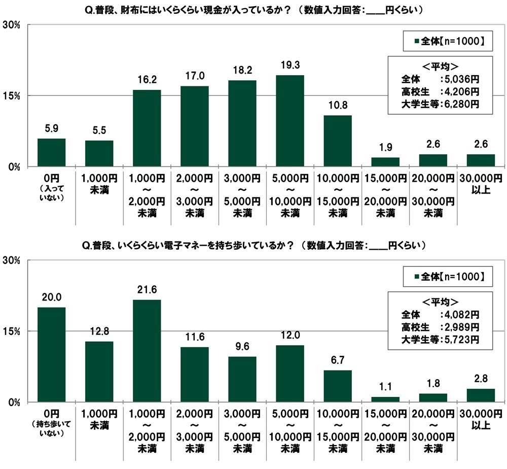 財布に入っている現金の金額/持ち歩いている電子マネーの金額