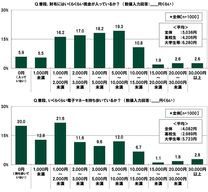 財布に入っている現金の金額/持ち歩いている電子マネーの金額
