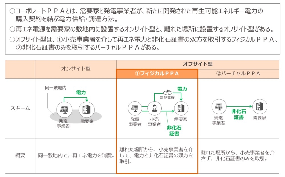 コーポレートPPAの種類