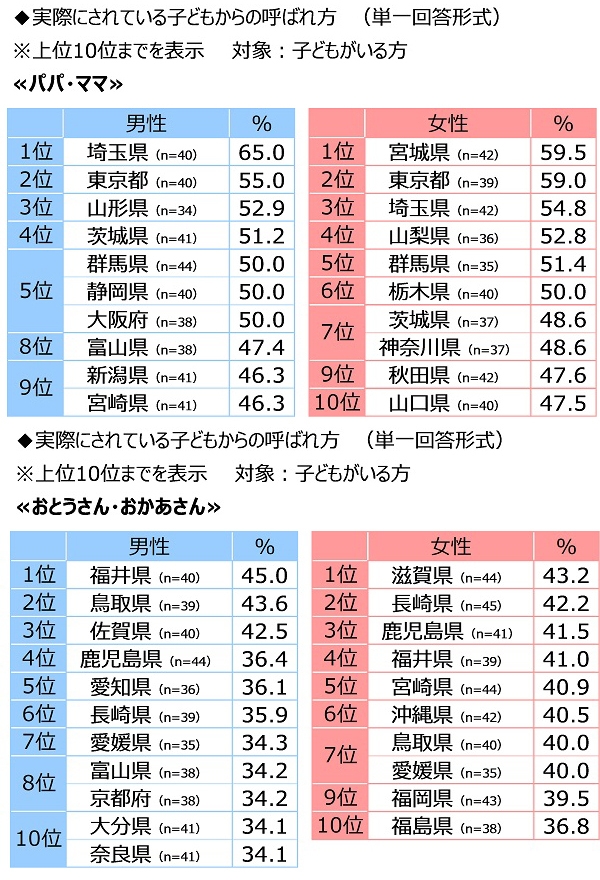 実際にされている子どもからの呼ばれ方