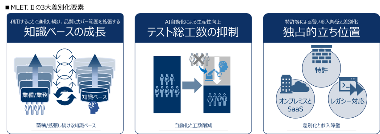 MLET.IIの3第差別化要素