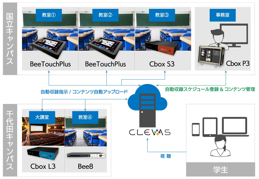 一橋大学 収録/配信システムワークフロー図
