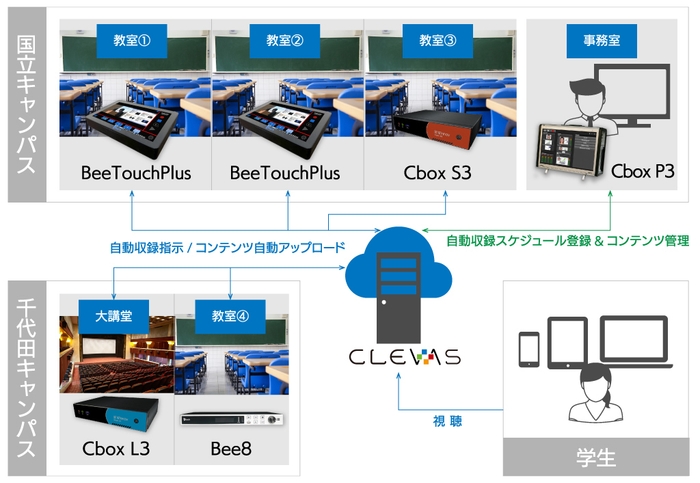 一橋大学 収録/配信システムワークフロー図