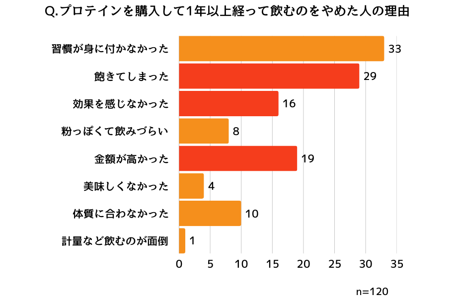 プロテインを1年以上続けた方が辞めた理由
