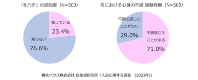 「冬バテ」予防に最も効果を実感する入浴。 一方、 4人に1人は「冬」もシャワー派