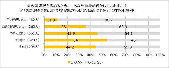 夫の清潔感を高めるために、あなた自身が何かしていますか?