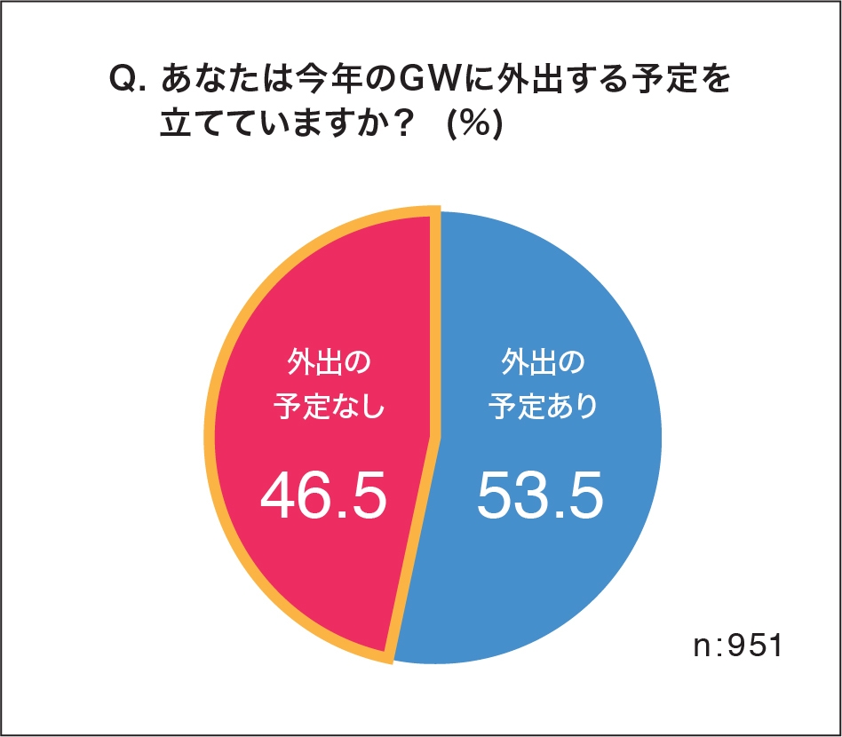 (1)あなたは今年のGWに外出する予定を立てていますか?