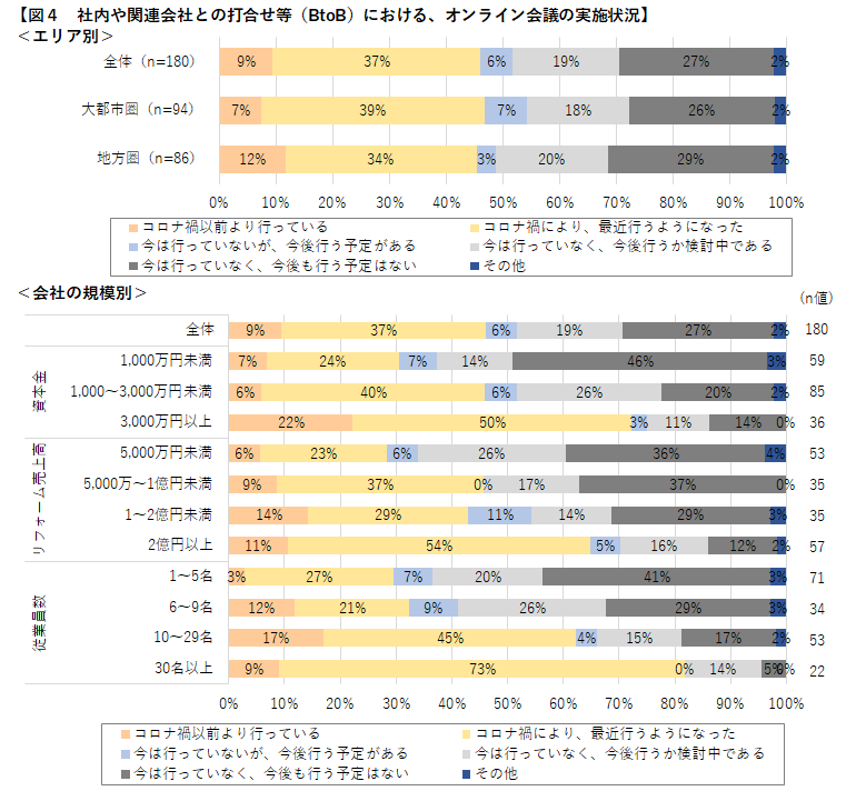 図4 社内や関連会社との打合せ等(B to B)における、オンライン会議の実施状況