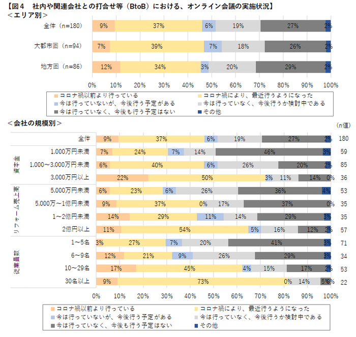 図4 社内や関連会社との打合せ等(B to B)における、オンライン会議の実施状況
