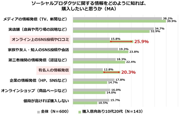 図5:ソーシャルプロダクツに関する情報をどのように知れば、購入したいと思うか(購入意向あり10代20代)