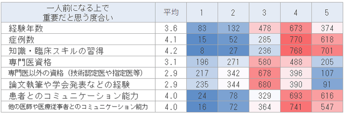 医師が一人前になる上で重要なこと