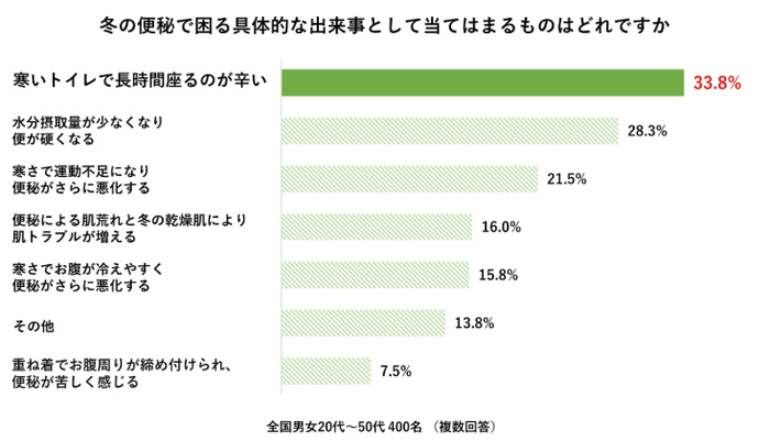 冬の冷え・便秘に関する意識調査 アンケート結果(8)