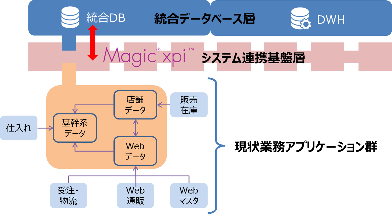 統合データベースを導入したシステム概要図