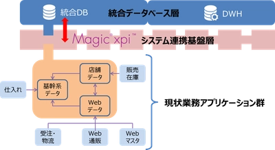 サードウェーブソリューションズがグループ全システムの 統合データベースをMagic xpiで構築