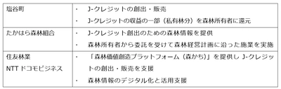 栃木県塩谷町の私有林を集約しJ-クレジット創出・販売で連携協定締結