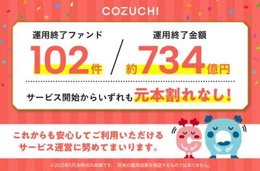 ファンド102件／約734億円を元本毀損なく運用終了！ 不動産投資クラウドファンディングサービス「COZUCHI」