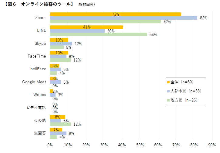 図6 オンライン接客のツール
