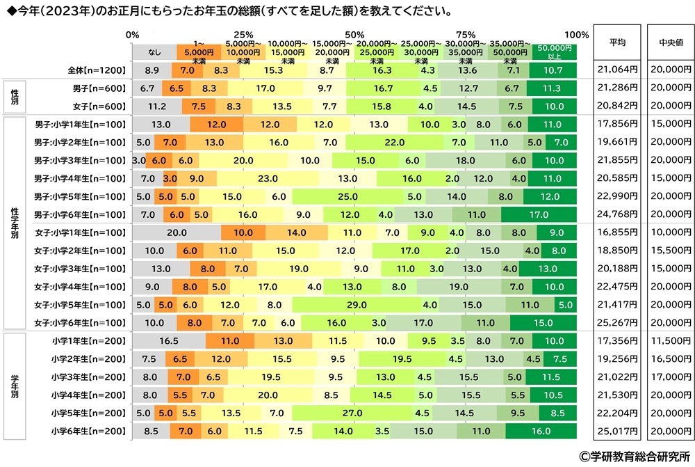 今年(2023年)のお正月にもらったお年玉の総額(小学生)