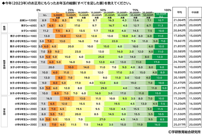 今年(2023年)のお正月にもらったお年玉の総額(小学生)