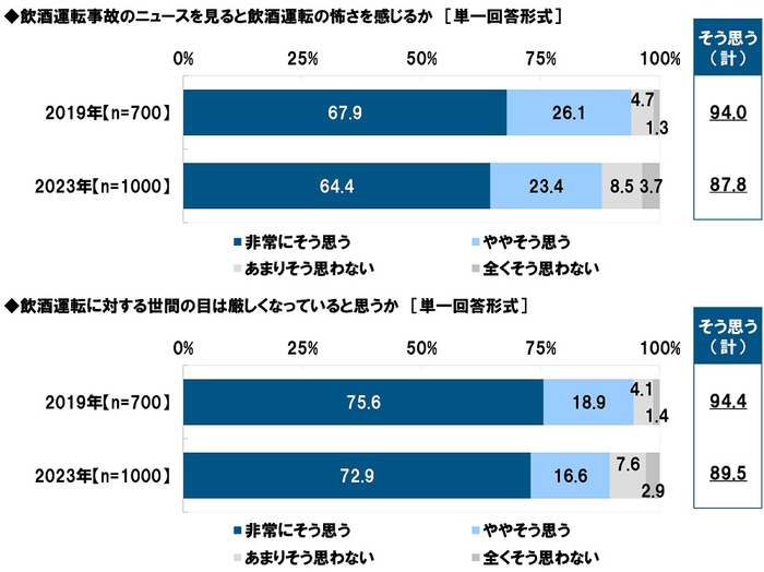 飲酒運転事故のニュースを見ると飲酒運転の怖さを感じるか/飲酒運転に対する世間の目は厳しくなっていると思うか