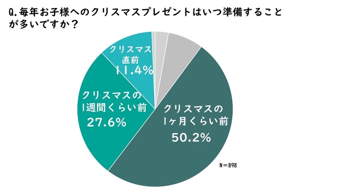 子供へのクリスマスプレゼントはいつ準備する?