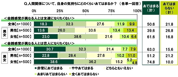 人間関係について、自身の気持ちにどのくらいあてはまるか?