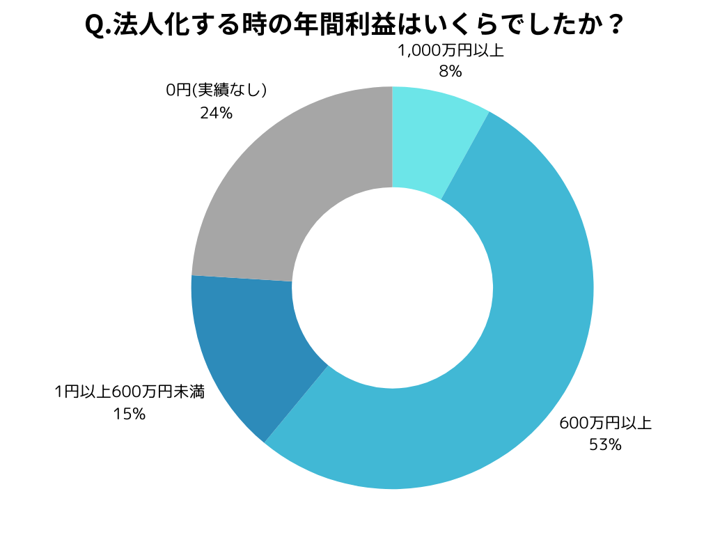 Q. 法人化する時の年間利益はいくらでしたか?