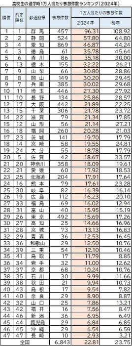 高校生通学時1万人当たり事故件数ランキング