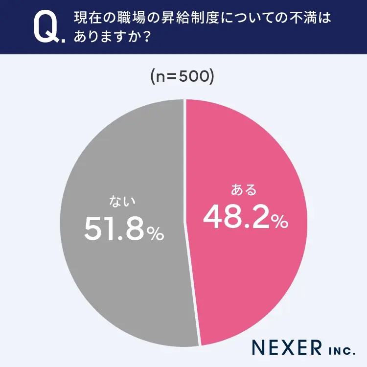 職場の昇給制度についての不満はあるか