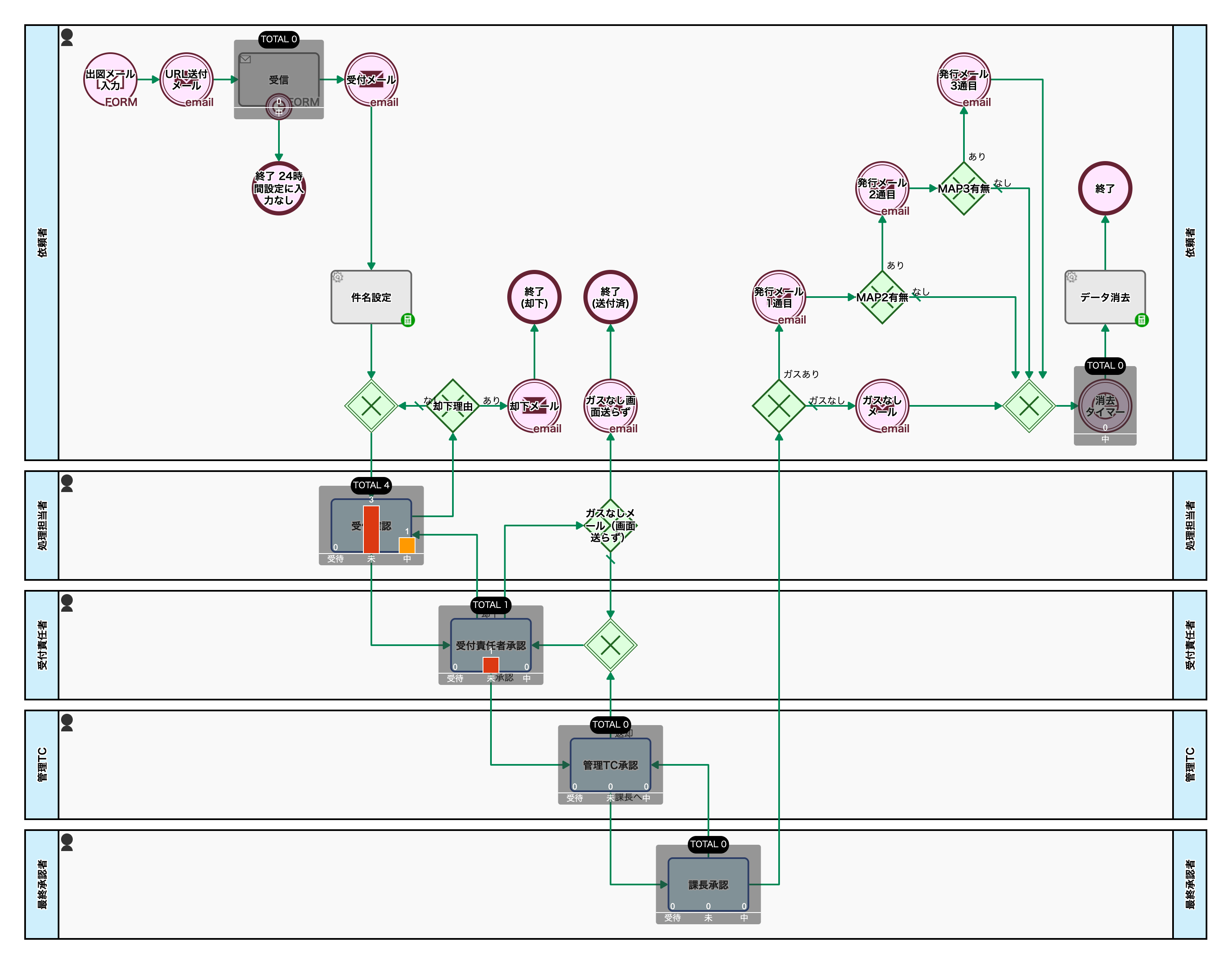 ワークフロー図進行中案件のステータス(ヒートマップ)
