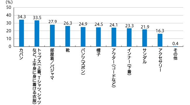 【図1】所持している男女兼用のファッションアイテム(複数回答・n=784)