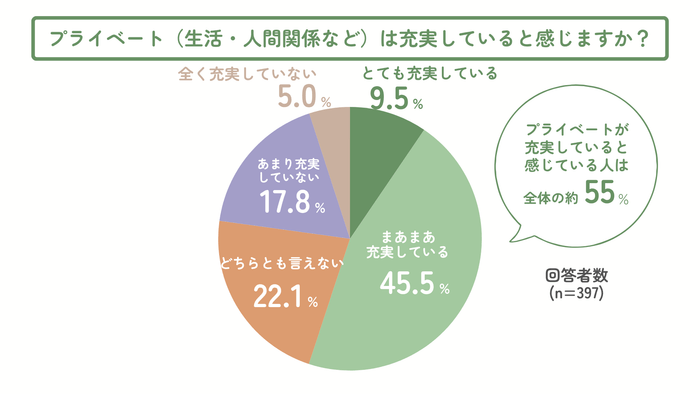 プライベートは充実していると感じますか？