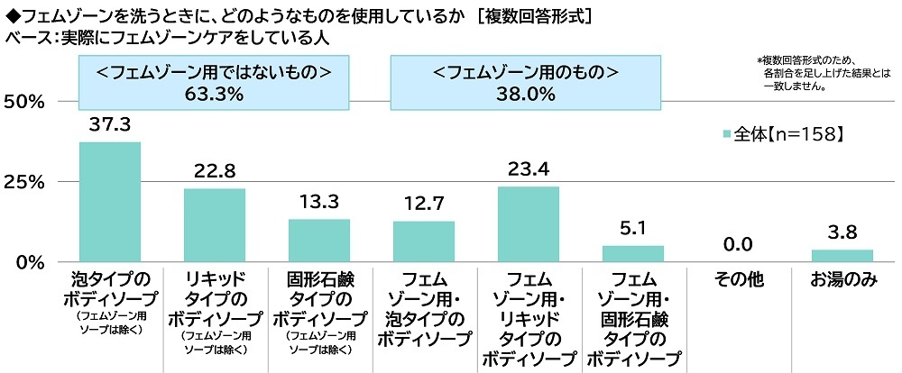 フェムゾーンを洗うときに、どのようなものを使用しているか(実際にフェムゾーンケアをしている人)