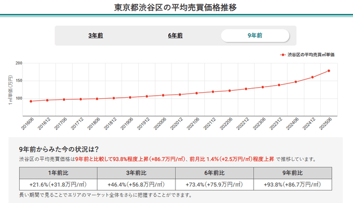 東京都渋谷区の平均売買価格推移(マンションナビ)