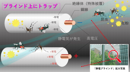 「静電ブラインド」の捕捉原理