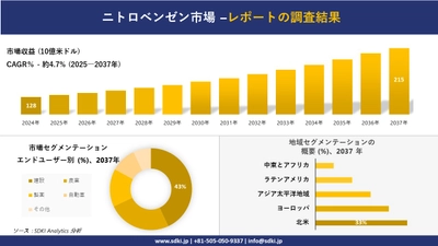ニトロベンゼン市場の発展、傾向、需要、成長分析および予測2025－2037年