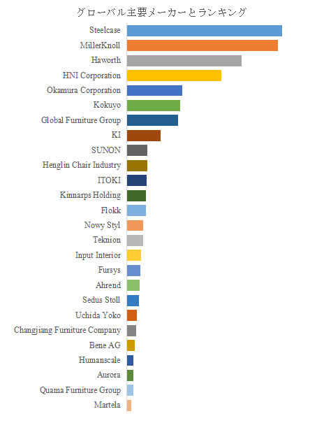 図.   世界の業務用家具市場におけるトップ26企業のランキングと市場シェア（2024年の調査データに基づく；最新のデータは、当社の最新調査データに基づいている）