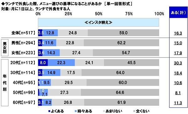 ランチで外食した際、メニュー選びの基準になるか(3)