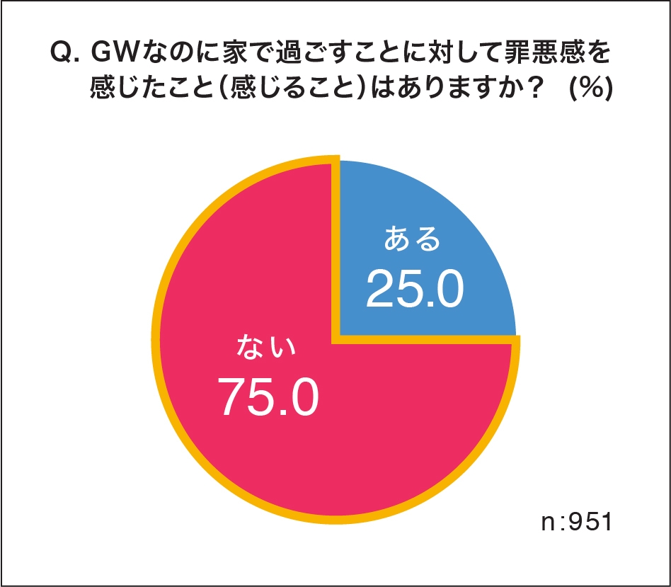 (7)GWなのに家で過ごすことに対して罪悪感を感じたこと感じることはありますか?