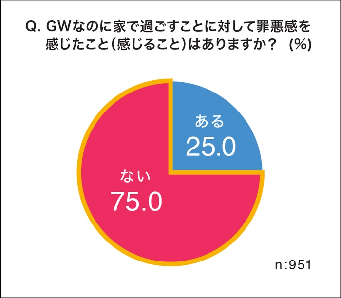 (7)GWなのに家で過ごすことに対して罪悪感を感じたこと感じることはありますか？