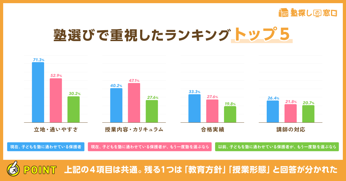 塾選びで重視したランキングトップ5