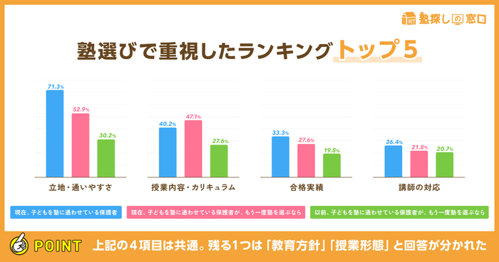 塾選びで重視したランキングトップ5