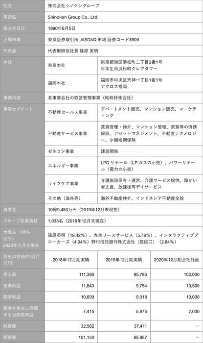 シノケングループの概要