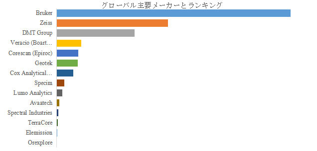 上記の図表/データは、YHResearchの最新レポート「グローバルコアスキャナーのトップ会社の市場シェアおよびランキング 2025」