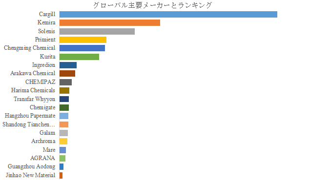 図. 世界の紙表面サイズ剤市場におけるトップ20企業のランキングと市場シェア(2024年の調査データに基づく;最新のデータは、当社の最新調査データに基づいている)