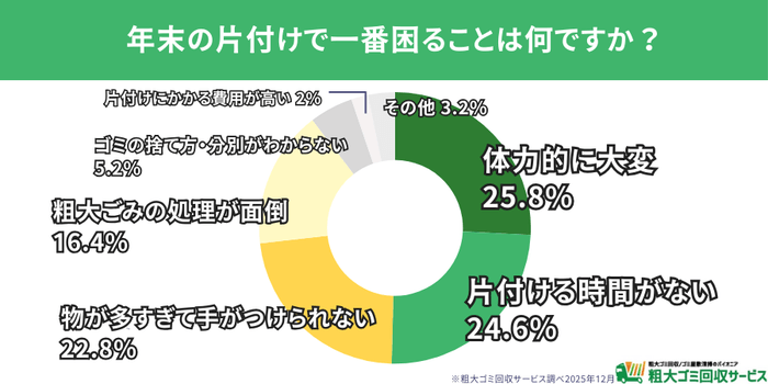 年末の片付けで最も困ること ― 最大の壁は「体力的な負担」