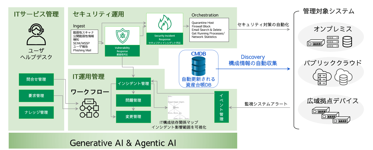 SecOps と ITOps の統合へ