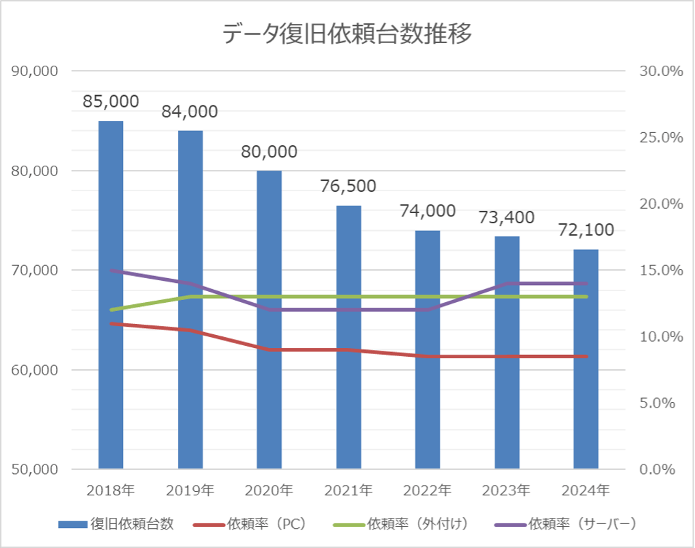 データ復旧依頼台数推移